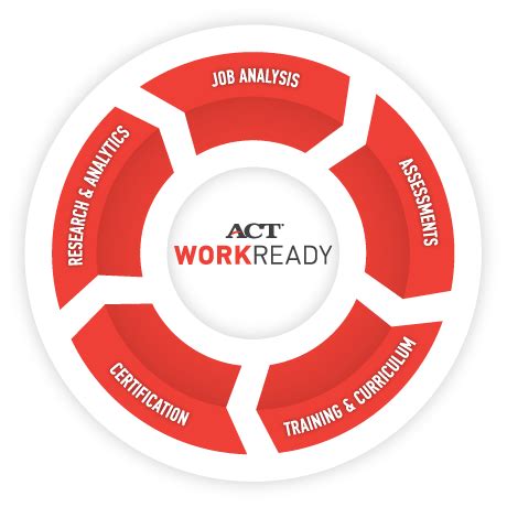 Workforce Development | Work Readiness System | ACT | Career readiness, Workforce development ...