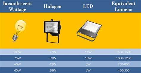 Led Replacement For Halogen Complete Guide Quality Led