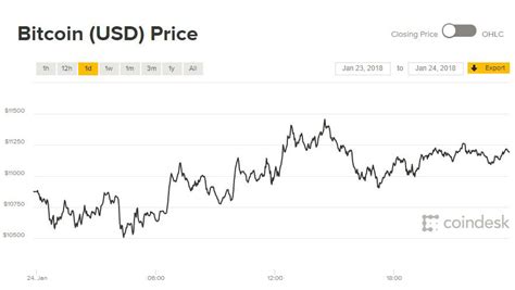 giá bitcoin hôm nay 25 1 chưa có dấu hiệu bứt phá tỷ giá ngoại tệ hôm nay
