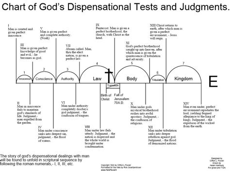 Doctrines Salvation Chart Of Gods