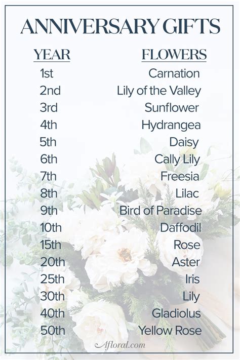 Wedding anniversaries are a special chance to celebrate reaching another milestone in your marriage. Anniversary Gifts By Year - Flowers! | Afloral.com Wedding ...