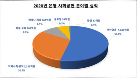 은행권 지난해 사회공헌활동에 1조919억원 썼다 뉴스웨이