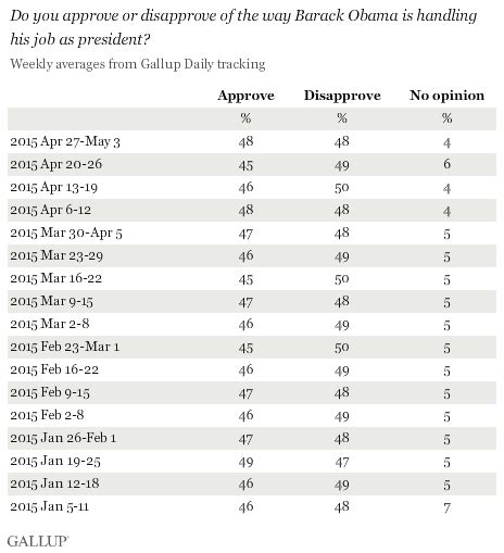 Presidential Approval Ratings Barack Obama Gallup Historical Data