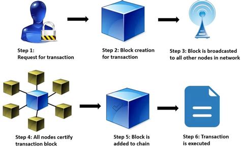 Diagrams for blockchain presentations cover those topics. Working of Blockchain Technology. | Download Scientific ...