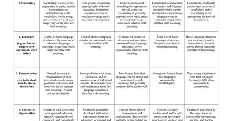 Rubrics can include the vocabulary or structures they need to use while narrating. Example Listening/Speaking Oral Presentation Rubric.docx ...