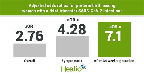 Sars Cov 2 Infection In Third Trimester Increases Odds Of Preterm Birth