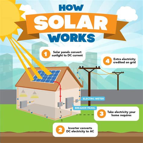 Solar energy is a renewable source of energy and is the future of power. How do solar Photovoltaic (PV) systems work? - Axium Solar