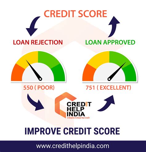 Credit Score in 2020 | Credit score, Good credit, Bad credit score