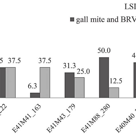 Frequency Of Molecular Markers Related To Resistance To Gall Mite