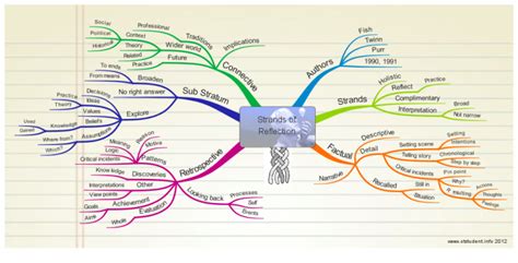 Strands Of Reflection Mind Map Mind Map Mind Map Template Visual
