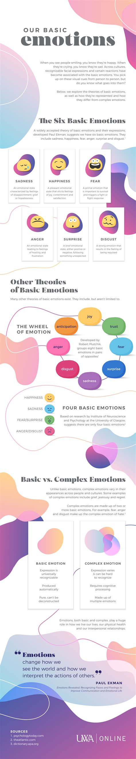 Our Basic Emotions Infographic List Of Human Emotions Uwa Online