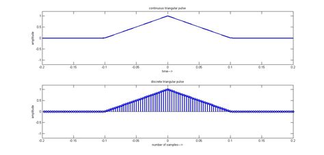 Continuous Triangular Wave And Discrete Triangular Wave File Exchange