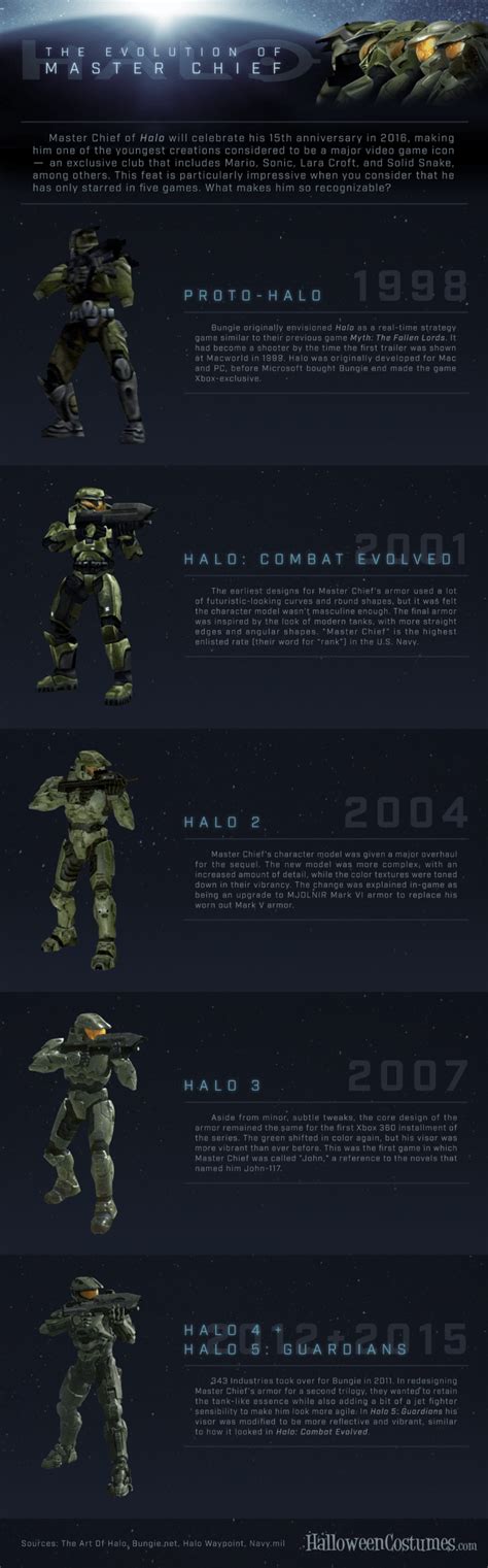 The Evolution Of Master Chief Infographic