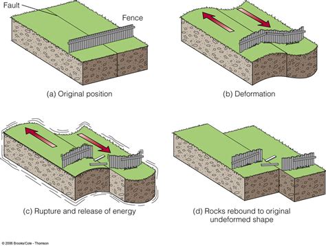 Earthquake And Plates Tectonics