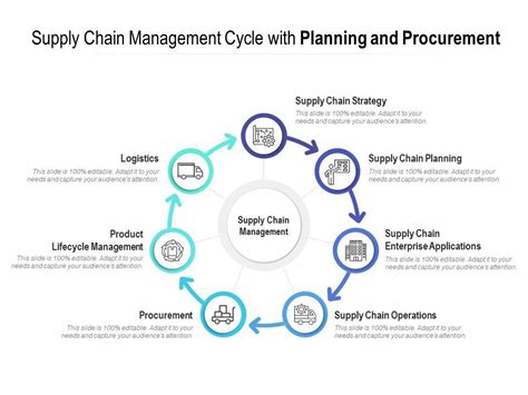 Supply Chain Management Cycle With Planning And Procurement Templates