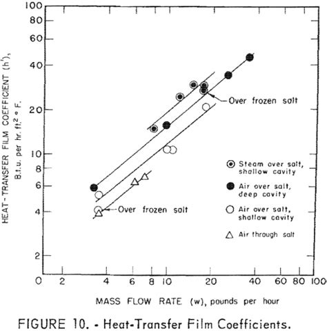 How To Recover Thermal Energy From Molten Salts