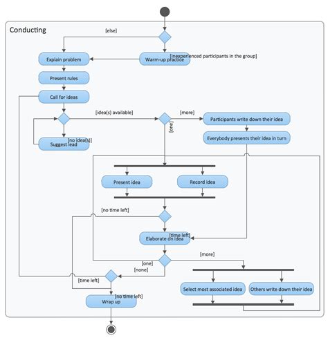 Process Model Of The Example Business Case Using Uml Activity Diagram