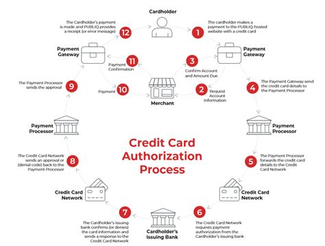 How Do Card Transactions Work Publiq Software