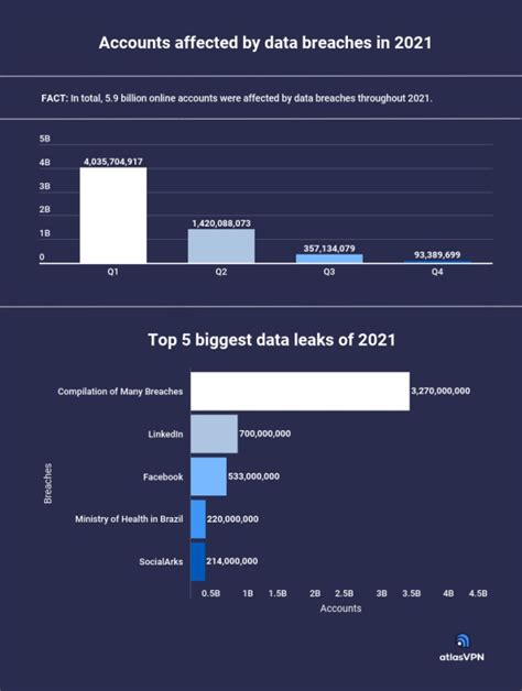 Almost 6 Billion Accounts Affected In Data Breaches In 2021 The