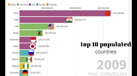 Top 10 Countries With Most Population 2023 Pelajaran