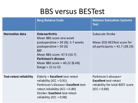 Berg Balance Scale Versus Balance Evaluation Systems Test