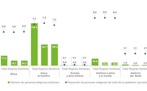 Población Indígena En Cifras Observatorio Regional De Los Derechos De