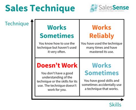 Sales Techniques B2b Selling Skills Salessense