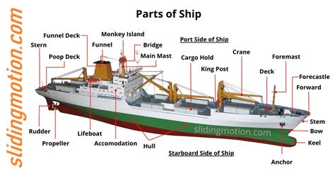 Guide To Understand 30 Parts Of A Ship Name Functions And Diagram