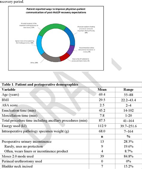Table From Understanding Holmium Laser Enucleation Of The Prostate Holep Recovery Assessing