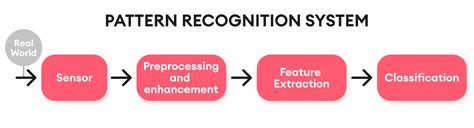 Pattern Recognition Explained Updated 2023 Superannotate