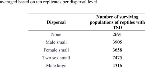 2 Total Numbers Of Surviving Temperature Dependent Sex Determination