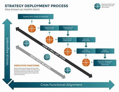 Deployment Strategy Infographic Process Lean Processes Strategies
