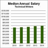Medical Technical Writer Salary Images