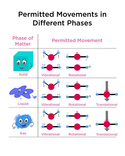 Movement Of Particles In Phases Of Matter — Comparison Expii