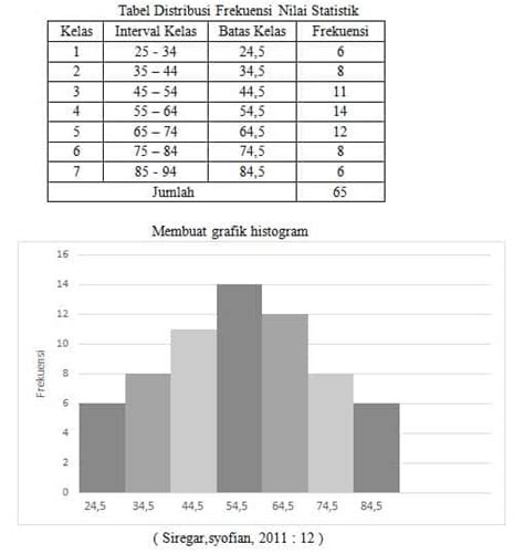 Statistika Kelas Membuat Tabel Distribusi Frekuensi Histogram Hot