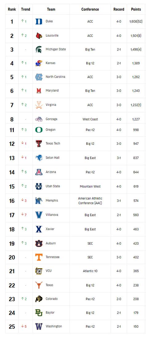 College Basketball Rankings College Basketball Top 25 Polls Net