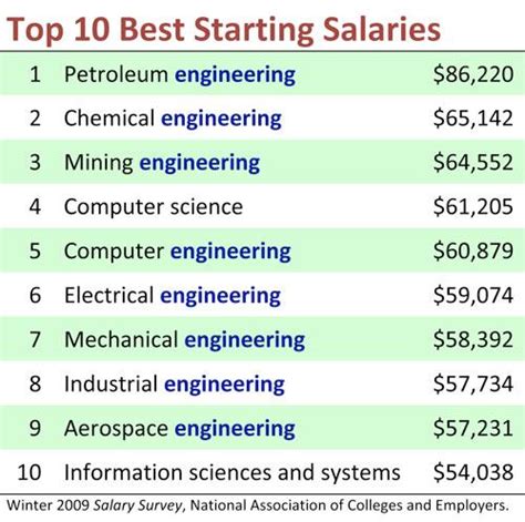 Engineering Majors Lead To Higher Salaries News College Of