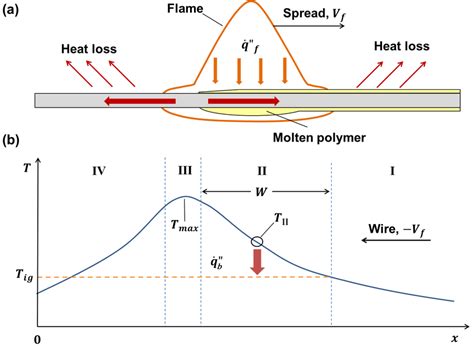 Heat Transfer Model In Steady State Spread A Schematic Illustration