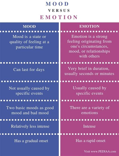 What Is The Difference Between Mood And Emotion Pediaacom
