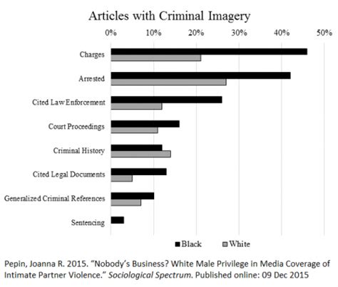 Media Coverage Of Domestic Violence More Likely To Excuse White Vs