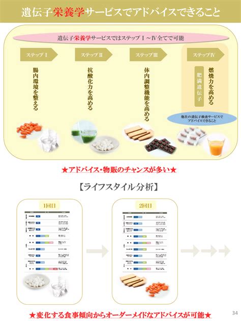 【エステ商材卸】【メーカー直送】handbp 遺伝子検査キット 肥満遺伝子6種類肌老化3種類｜ヴィジーンネット