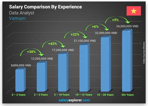 Here Is The Average Salary In Vietnam Tech Sector Viettonkin