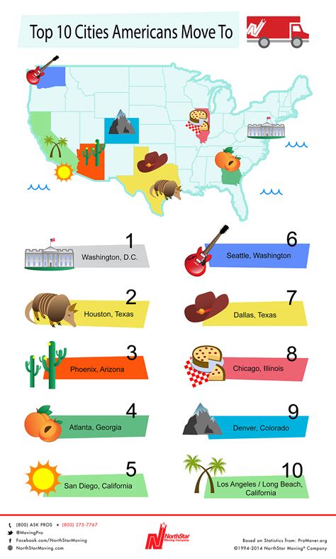 Top 10 Cities Americans Move To And Move From Huffpost Life