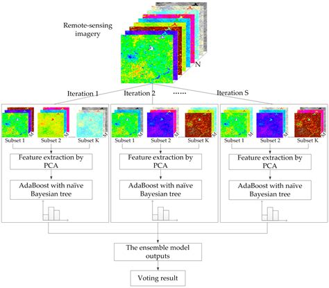 Remote Sensing Free Full Text An Improved Rotation Forest For Multi