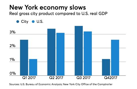 Stringer Cites Employment Weakness Growth As New York City Economy