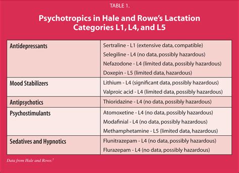Are Psychotropic Drugs Safe To Use During Lactation