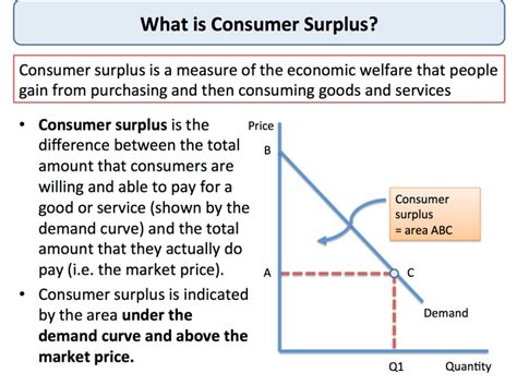 Explaining Consumer Surplus Tutor2u Economics