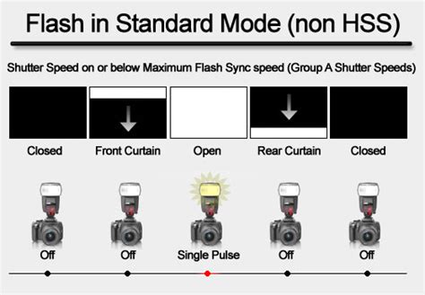 Flash High Speed Synchronisation Sync Explained Tutorial
