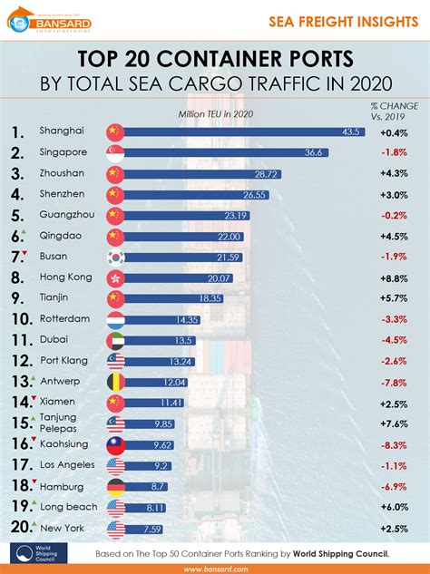 Top 20 Des Ports à Conteneurs En 2020 Bansard International