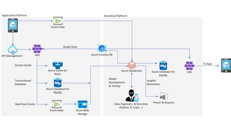 웹 및 모바일 애플리케이션 빌드 Azure Architecture Center Microsoft Learn